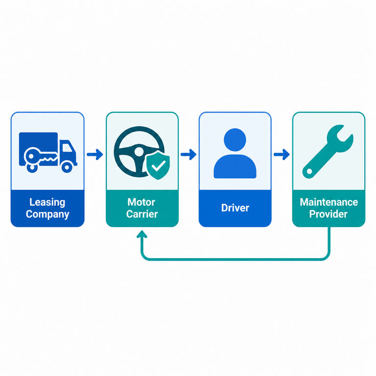 Flowchart showing DOT compliance responsibility between the leasing company, motor carrier, driver, and maintenance provider