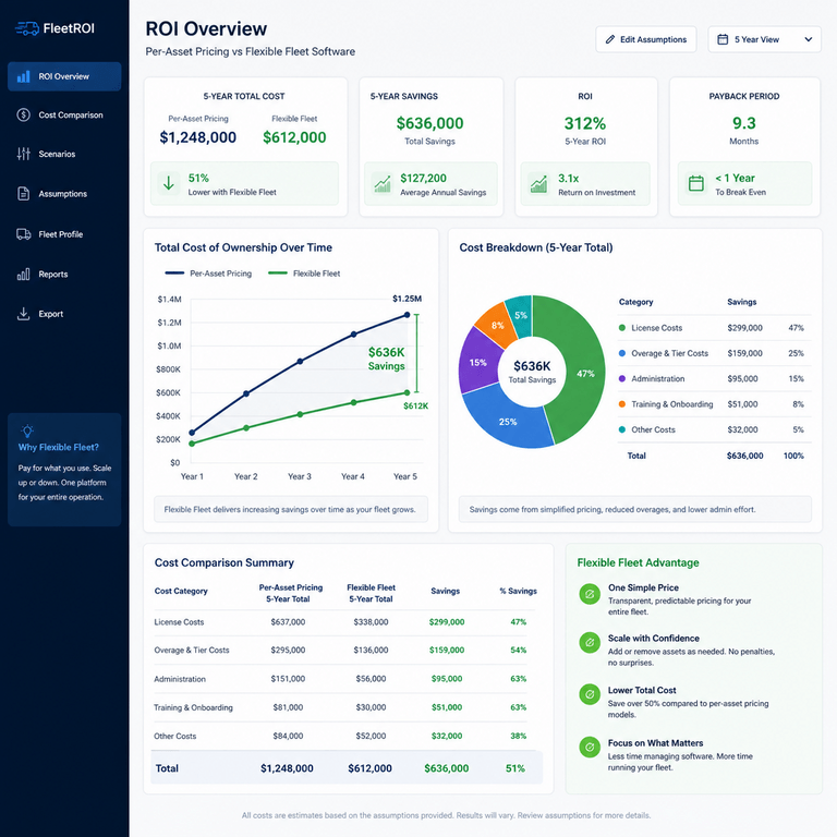 ROI calculator dashboard comparing per-asset software licensing costs against a flexible mixed fleet pricing model for construction equipment